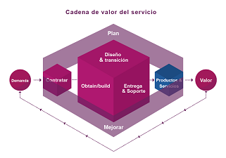 Gestión de Servicios IT - Consultoría - Auditoría - Formación